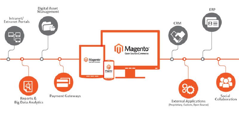 Magento
