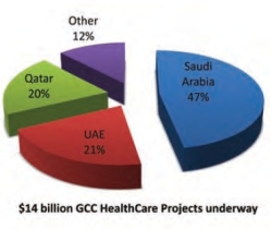 Arab Health Capitalises on Continuing Growth in Healthcare Sector