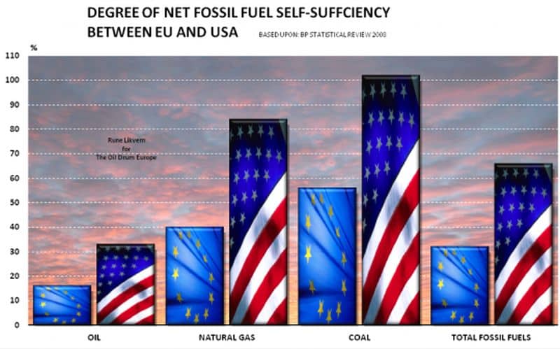 EU faces crisis with fossil fuel