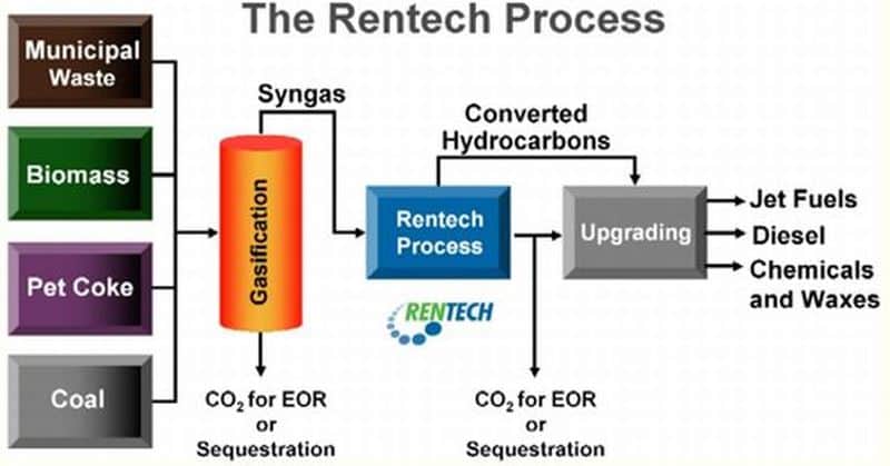 Rentech Inc. to produce synthetic fuel and bioelectricity from biomass
