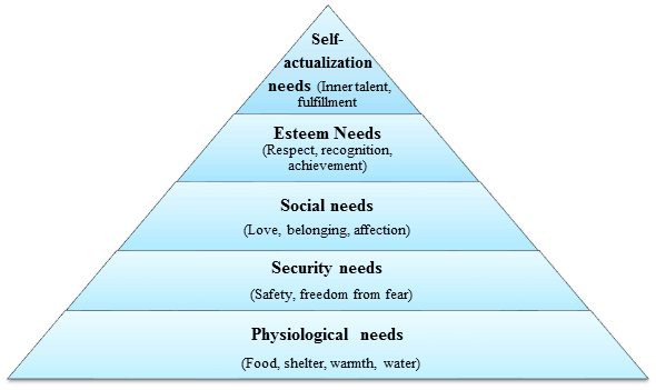 Maslow's Hierarchy of Needs