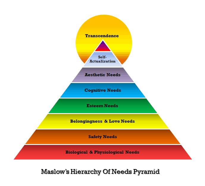 Maslow's Hierarchy of need