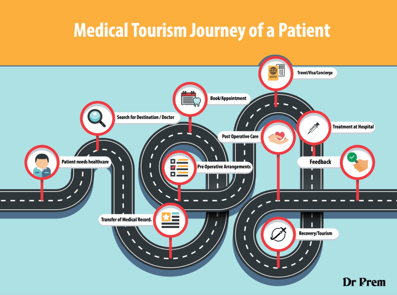 Medical Tourism Journey of a patient