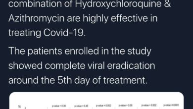 Azithromycin & Hydroxychloroquine are Showing Effective Results Against COVID-19