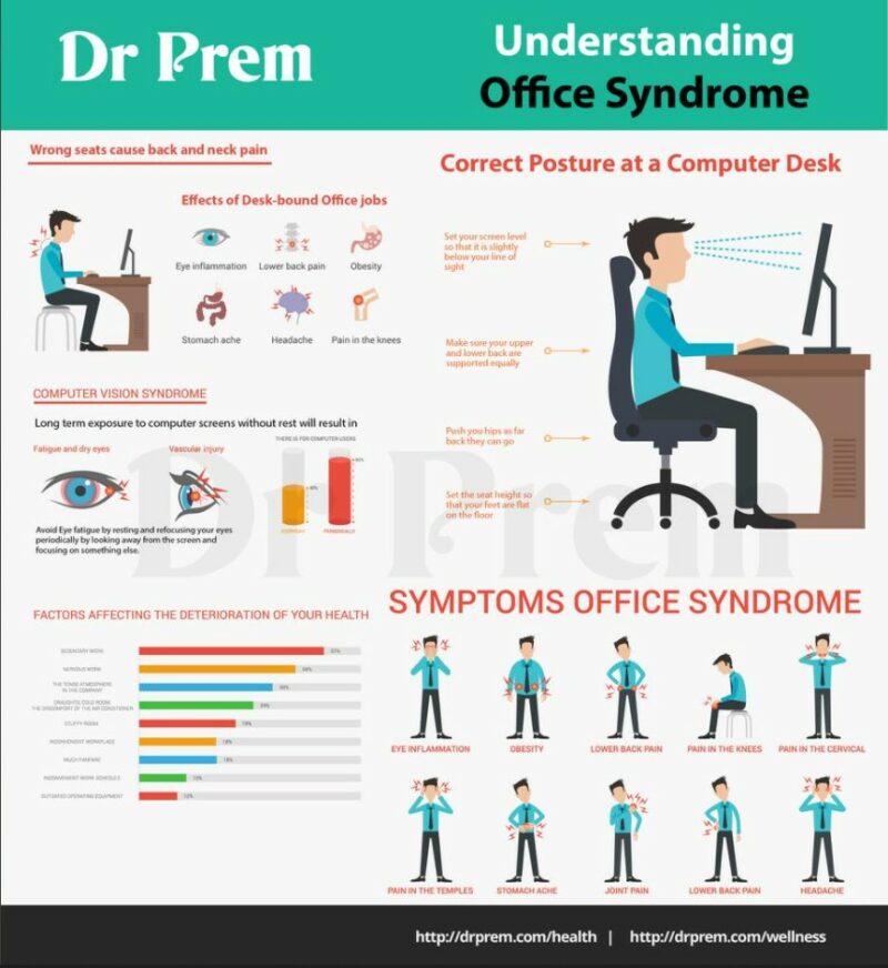 Understanding And Tackling The Office Syndrome - Tips By Dr Prem Jagyasi 5