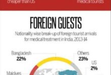 Facts And Figures About Medical Tourism In India - Dr Prem Jagyasi