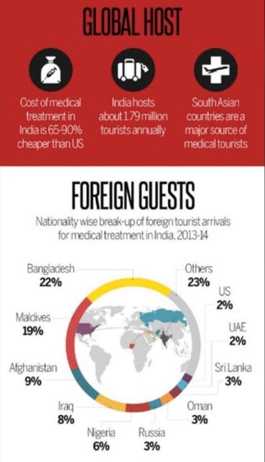 Facts And Figures About Medical Tourism In India - Dr Prem Jagyasi