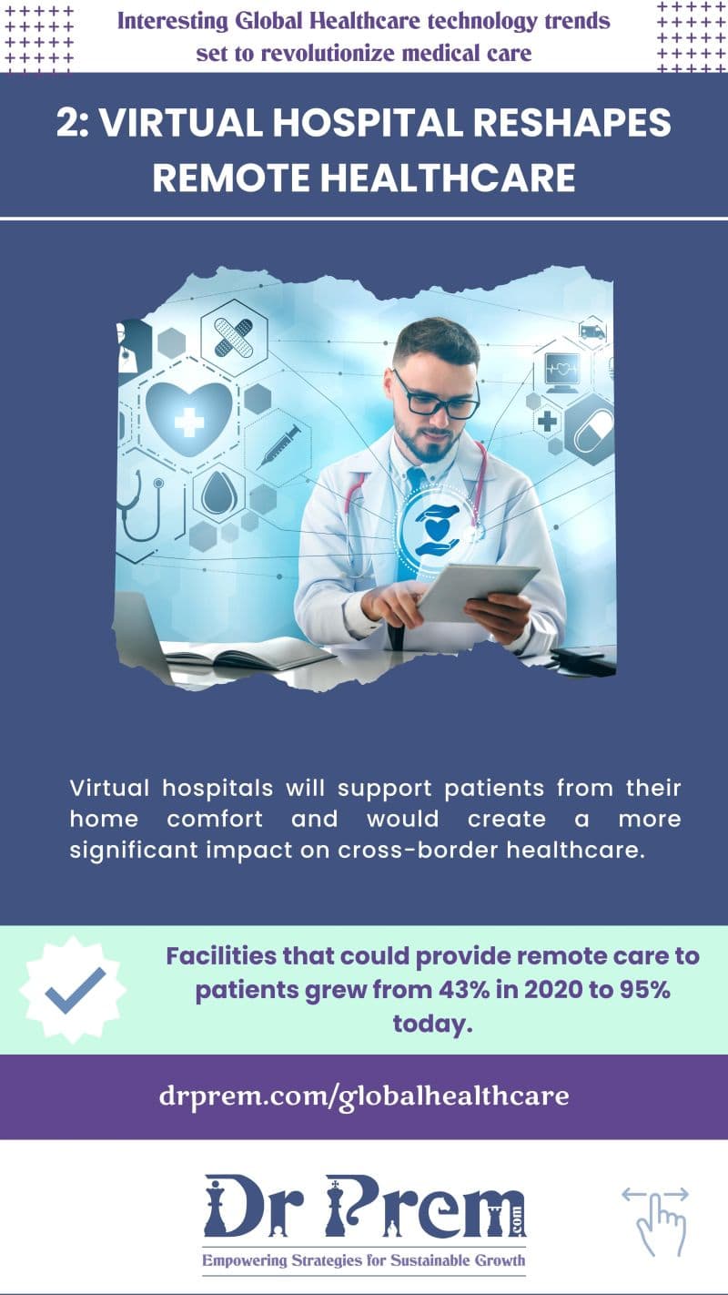 Virtual Hospital reshapes Remote healthcare
