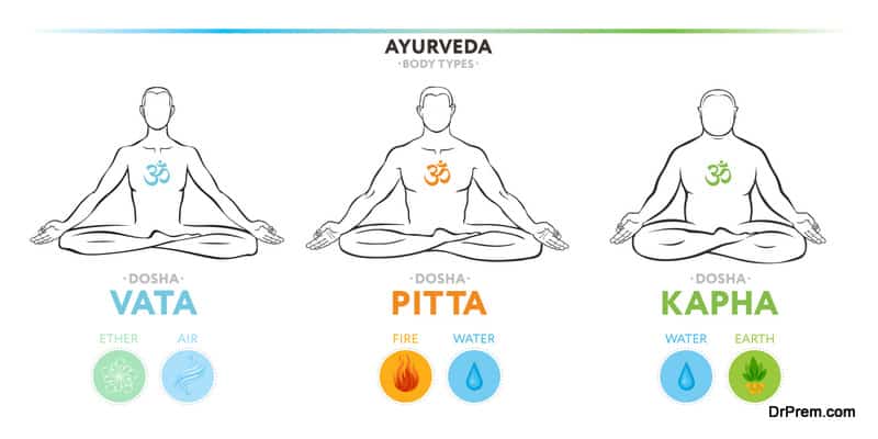 Vata - ectomorph, pitta - mesomorph, and kapha - endomorph doshas - ayurvedic physical constitution of human body type. Editable vector illustration, for yoga design - banner, poster, leaflet.